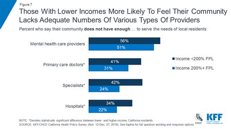 Maybe you would like to learn more about one of these? Low-income Californians and Health Care - Findings - 9315 ...