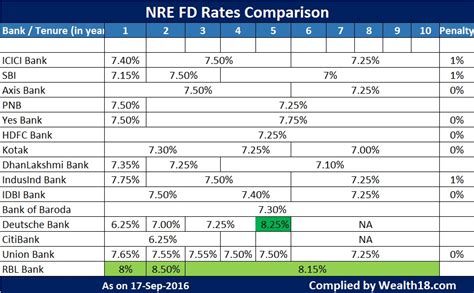 Malaysia major commercial banks and foreign banks fixed deposit / time deposit rates as at 3 march 2018. NRE FD Rates Comparison September 2016 - Fixed Deposit ...