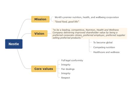 Nestlé Mission and Vision Statement Analysis EdrawMind Nestlé