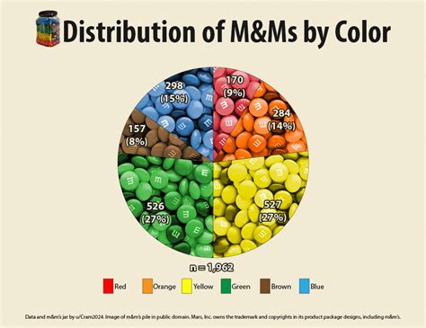 Oc Distribution Of Mandms By Color In 3lb Mandms Jar Remix R