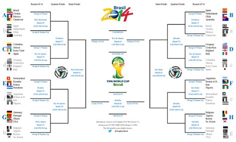 2014 Fifa World Cup Knockout Bracket World Cup 2014 World Cup Draw