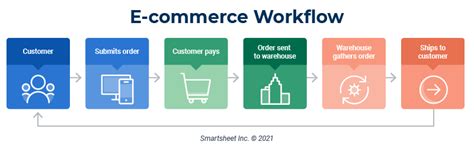 Workflow Diagram Examples And Tips Smartsheet