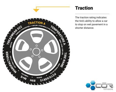 Tire Traction Rating Chart On Tires Aa Vs A Vs B Ratings