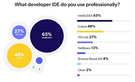 Most Popular Java Ides 2022 Jrebel And Xrebel By Perforce