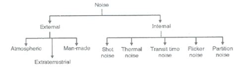 Explain Various Types Of Noise Affecting Communication System