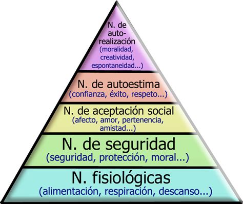 Sabes lo que es la Pirámide de Maslow La jerarquía de las necesidades humanas Centro