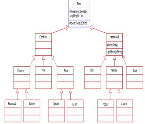 Solved Draw A Uml Class Diagram Showing An Inheritance Hierarchy Porn