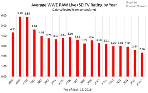 Wwes Ratings Decline Blame The Fans