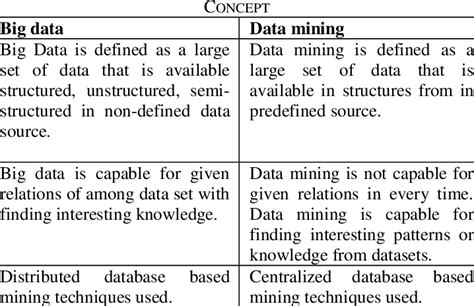 Differences Between Big Data And Data Mining Download Scientific Diagram