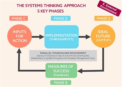 What Are The Five Steps Of The Systems Thinking Strategic Plan