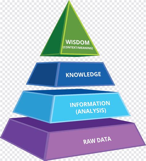 Dikw Pyramid Knowledge Management Information Data Png Clipart Area Gambaran