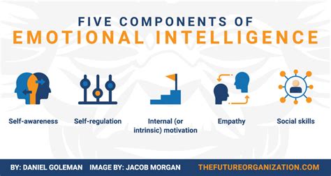 5 Components Of Emotional Intelligence By Daniel Goleman