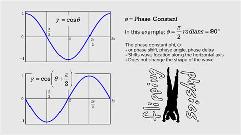 Phase Constant