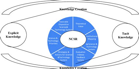 1 Conceptual Framework Of Knowledge Management In Developing The Ncsr