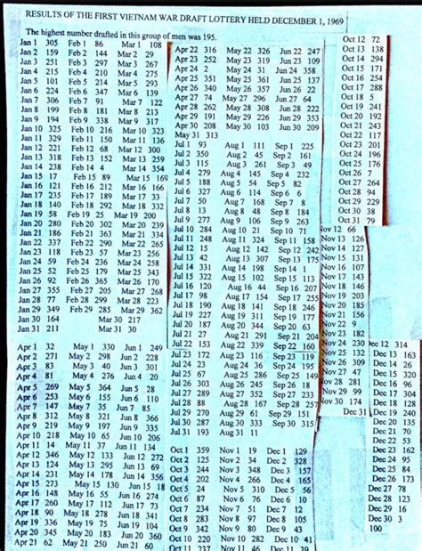 Vietnam draft lottery focused on 19 year old men. Draft lottery # 1 Dec 1969