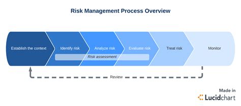The Four Main Steps Of Risk Management