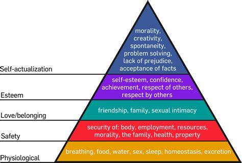 Maslows Hierarchy Of Needs Pyramid Maslows Hierarchy Of Png Images
