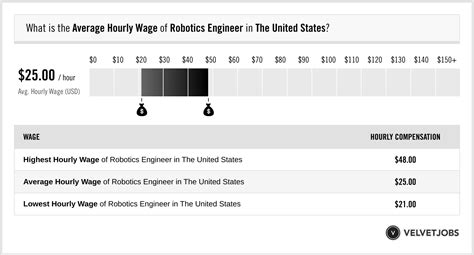 Robotics Engineer Salary Actual 2024 Projected 2025 Velvetjobs