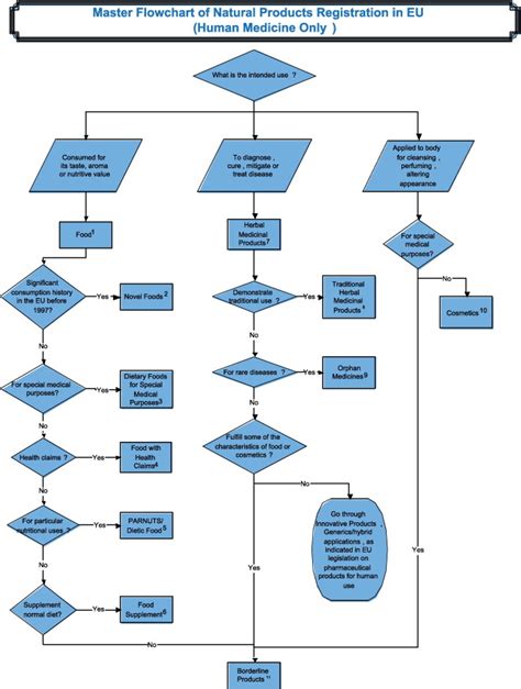 Registration Flowchart Of Natural Products In Eu Download Scientific
