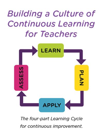 Understanding The Learning Cycle Part Four Assess Thinking Maps