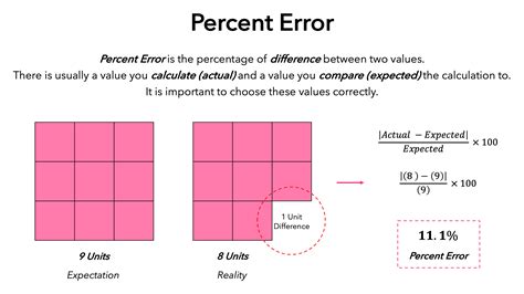 Percent Error — Overview And Calculation Expii