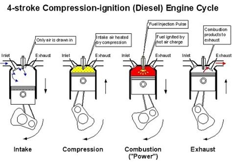 Because the engine is reciprocating, this means that the piston must move up and down the cylinder, and therefore the crankshaft must revolve once. The Working and Maintenance of a Diesel Engine, | CarTrade ...