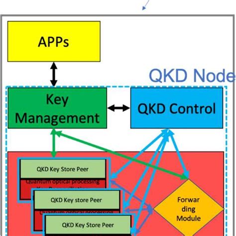 Scheme Of A Software Defined Networking Qkd Node Showing Its Main