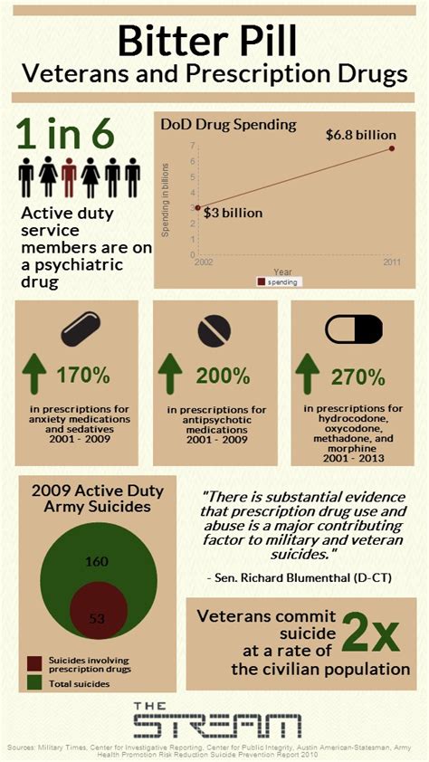 Veterans And Prescription Drugs Infographic Al Jazeera America