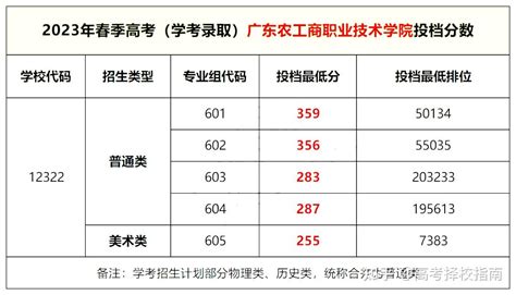 【公办】广东农工商职业技术学院 2023年录取分数学校环境、宿舍图片！ 知乎