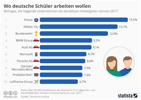 Infografik Wo Deutsche Schüler Arbeiten Wollen Statista