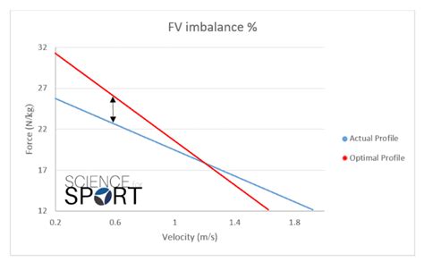 Force Velocity Profiling Science For Sport
