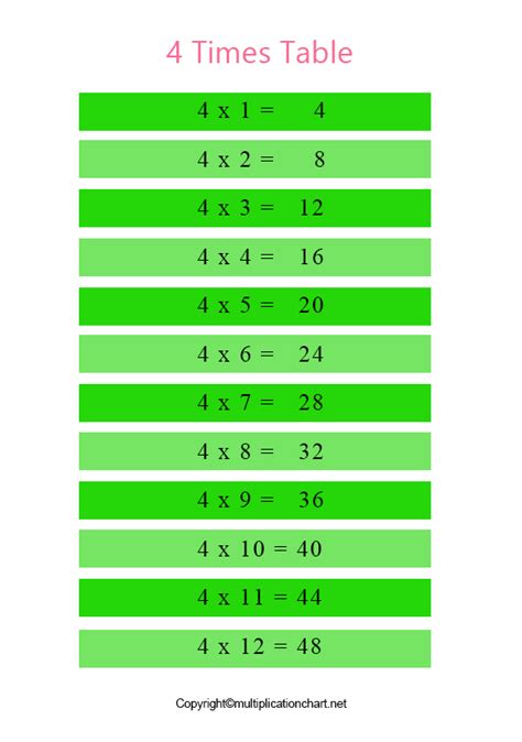 4 Times Table Chart Multiplication Facts 4 Times Table Dougla Wells