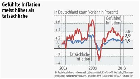 Jun 02, 2021 · geldentwertung: Preissteigerung: Höhere „gefühlte" Inflation wegen teurer ...