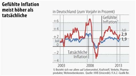 Wie das statistische bundesamt am donnerstag nach einer ersten schätzung mitteilte, legten die verbraucherpreise gegenüber dem. Preissteigerung: Höhere „gefühlte" Inflation wegen teurer ...