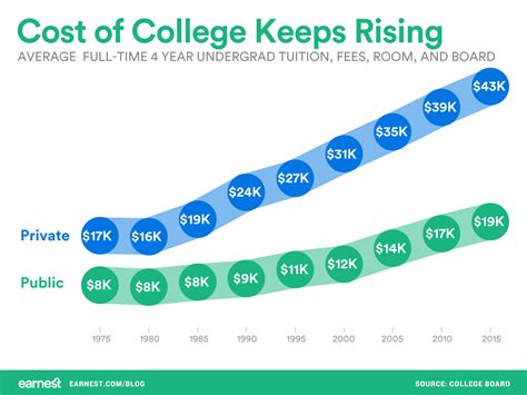 College Tuition And Fees Comparison