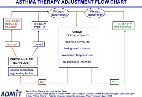 Asthma Therapy Adjustment Flow Chart Download Scientific Diagram
