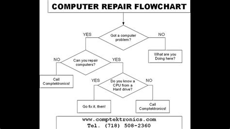 Network, data, app & storage virtualization examples. Computer Repair Flowchart - YouTube