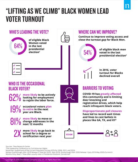 lifting as we climb black women lead voter turnout despite barriers nielsen