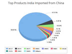 Export Genius Top 10 Products Which India Imported From China In 2015