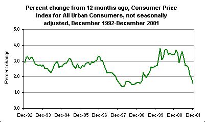 Inflation rate in year 2 formula Consumer Price Index down in December : The Economics ...