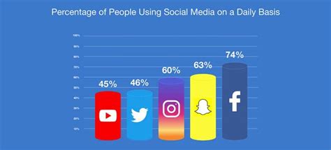 Percentage Of People Using Social Media On A Daily Basis 2019 Social