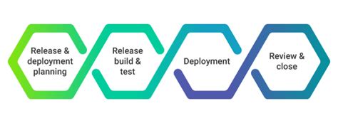 An Overview Of Release And Deployment Management In Itil