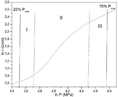 Variation Of The Burning Rate As A Function Of The Pressure At T 0 21