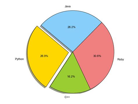 Creating A Pie Chart With Python Using Tkinter And Matplotlib Hot Sex