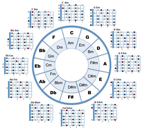 Circle Of Fifths Guitar Style Guitar Chords Learn Guitar Chords