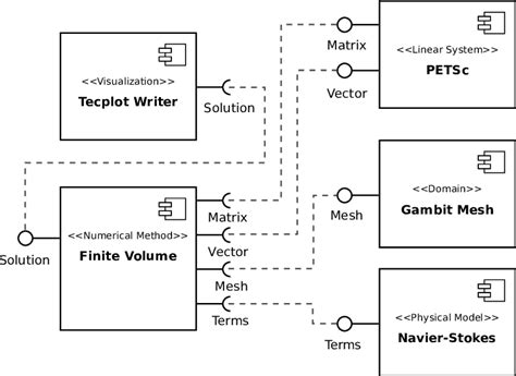 8 Example Of A Uml Component Diagram With Interacting Components