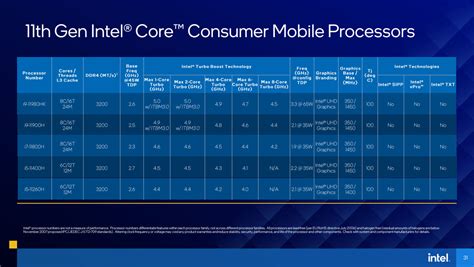 11th Gen Intel Core H Series ‘tiger Lake Processors Announced For