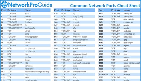 Common Ports Cheat Sheet Networkproguide