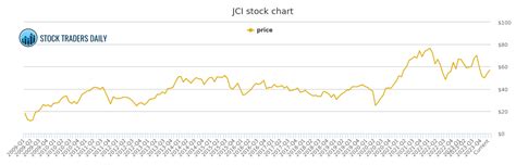 Johnson Controls Jci Stock Chart