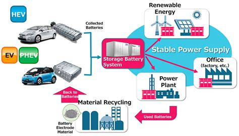 Chubu Electric Power And Toyota To Commence Electrified Vehicle Battery